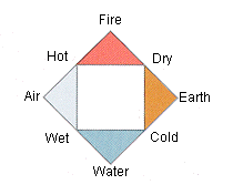 File:Aristotle's Elemental Square.gif